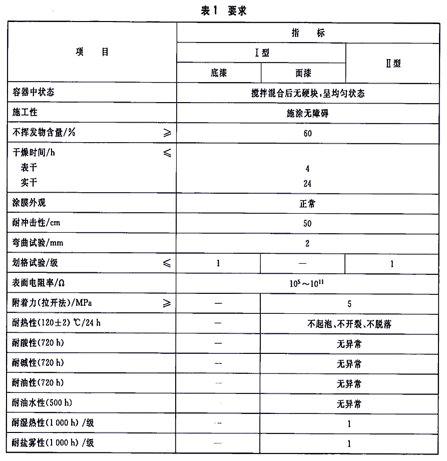 HG/T 4569-2013石油及石油產(chǎn)品儲(chǔ)運(yùn)設(shè)備用導(dǎo)靜電涂料-表1要求 HG/T 4569-2013石油及石油產(chǎn)品儲(chǔ)運(yùn)設(shè)備用導(dǎo)靜電涂料-表1要求